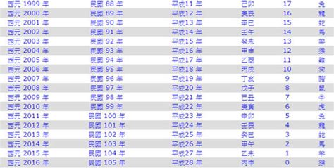 1958年屬什麼|1958是民國幾年？1958是什麼生肖？1958幾歲？